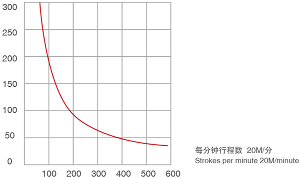 生產曲線